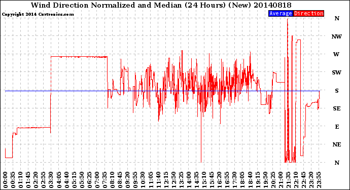 Milwaukee Weather Wind Direction<br>Normalized and Median<br>(24 Hours) (New)