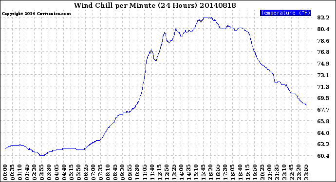 Milwaukee Weather Wind Chill<br>per Minute<br>(24 Hours)