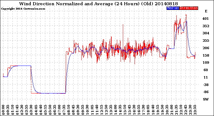 Milwaukee Weather Wind Direction<br>Normalized and Average<br>(24 Hours) (Old)