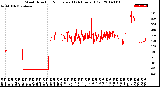 Milwaukee Weather Wind Direction<br>Normalized<br>(24 Hours) (Old)