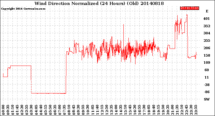 Milwaukee Weather Wind Direction<br>Normalized<br>(24 Hours) (Old)