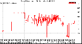 Milwaukee Weather Wind Direction<br>(24 Hours)