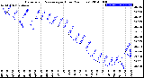 Milwaukee Weather Barometric Pressure<br>per Hour<br>(24 Hours)