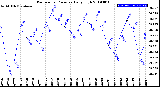 Milwaukee Weather Barometric Pressure<br>Daily High