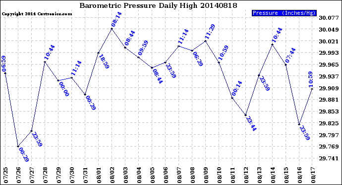 Milwaukee Weather Barometric Pressure<br>Daily High