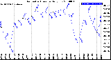 Milwaukee Weather Barometric Pressure<br>Daily Low