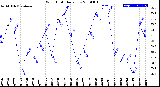 Milwaukee Weather Wind Chill<br>Daily Low