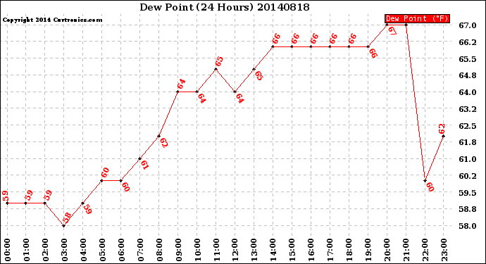 Milwaukee Weather Dew Point<br>(24 Hours)