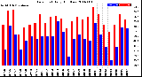 Milwaukee Weather Dew Point<br>Daily High/Low