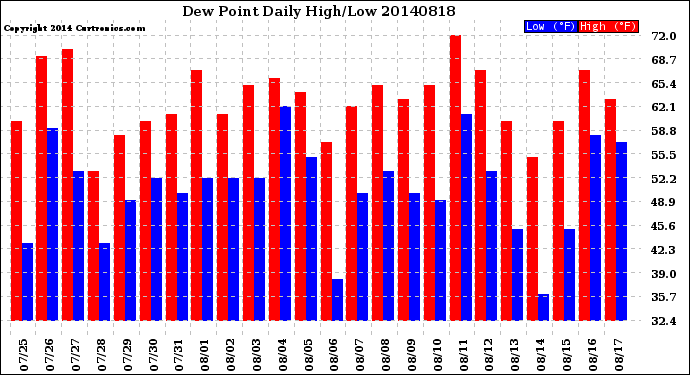 Milwaukee Weather Dew Point<br>Daily High/Low