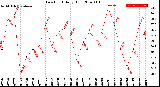 Milwaukee Weather Dew Point<br>Daily High