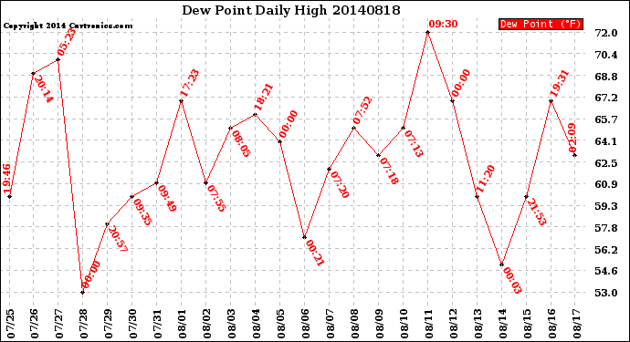 Milwaukee Weather Dew Point<br>Daily High