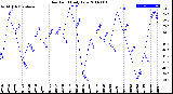 Milwaukee Weather Dew Point<br>Daily Low