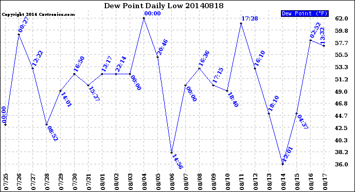 Milwaukee Weather Dew Point<br>Daily Low