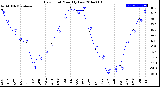 Milwaukee Weather Dew Point<br>Monthly Low