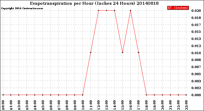 Milwaukee Weather Evapotranspiration<br>per Hour<br>(Inches 24 Hours)