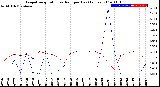 Milwaukee Weather Evapotranspiration<br>vs Rain per Day<br>(Inches)