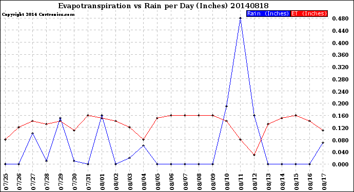 Milwaukee Weather Evapotranspiration<br>vs Rain per Day<br>(Inches)