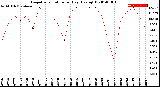 Milwaukee Weather Evapotranspiration<br>per Day (Ozs sq/ft)