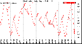 Milwaukee Weather Heat Index<br>Daily High