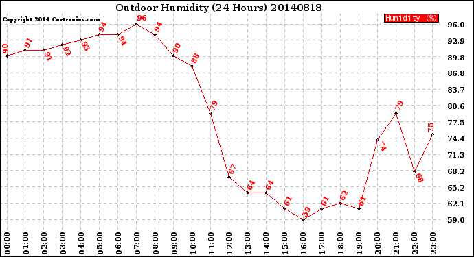 Milwaukee Weather Outdoor Humidity<br>(24 Hours)