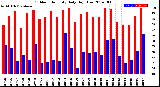 Milwaukee Weather Outdoor Humidity<br>Daily High/Low