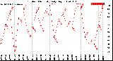 Milwaukee Weather Outdoor Humidity<br>Daily High