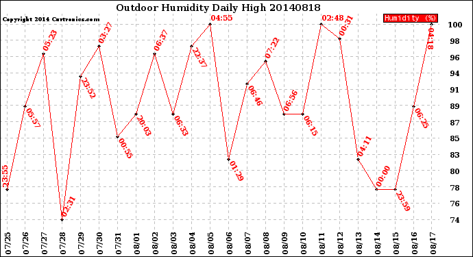 Milwaukee Weather Outdoor Humidity<br>Daily High