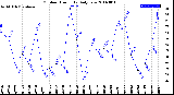 Milwaukee Weather Outdoor Humidity<br>Daily Low