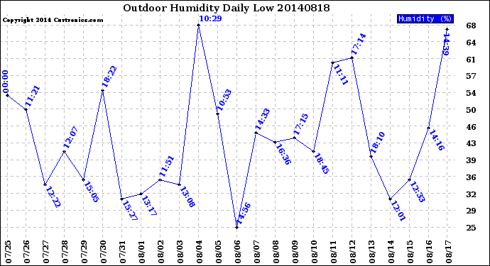 Milwaukee Weather Outdoor Humidity<br>Daily Low