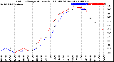 Milwaukee Weather Outdoor Temperature<br>vs Wind Chill<br>(24 Hours)