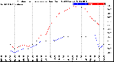 Milwaukee Weather Outdoor Temperature<br>vs Dew Point<br>(24 Hours)