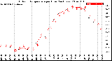 Milwaukee Weather Outdoor Temperature<br>per Hour<br>(24 Hours)