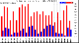 Milwaukee Weather Outdoor Temperature<br>Daily High/Low