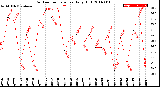 Milwaukee Weather Outdoor Temperature<br>Daily High