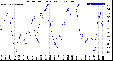 Milwaukee Weather Outdoor Temperature<br>Daily Low