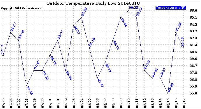 Milwaukee Weather Outdoor Temperature<br>Daily Low