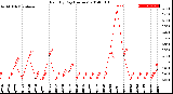 Milwaukee Weather Rain<br>By Day<br>(Inches)