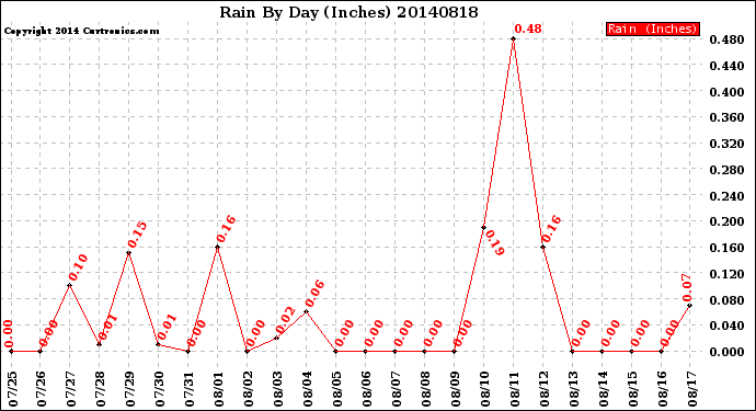 Milwaukee Weather Rain<br>By Day<br>(Inches)