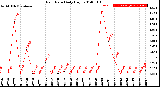 Milwaukee Weather Rain Rate<br>Daily High