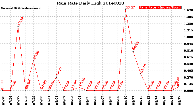 Milwaukee Weather Rain Rate<br>Daily High