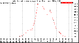 Milwaukee Weather Solar Radiation Average<br>per Hour<br>(24 Hours)