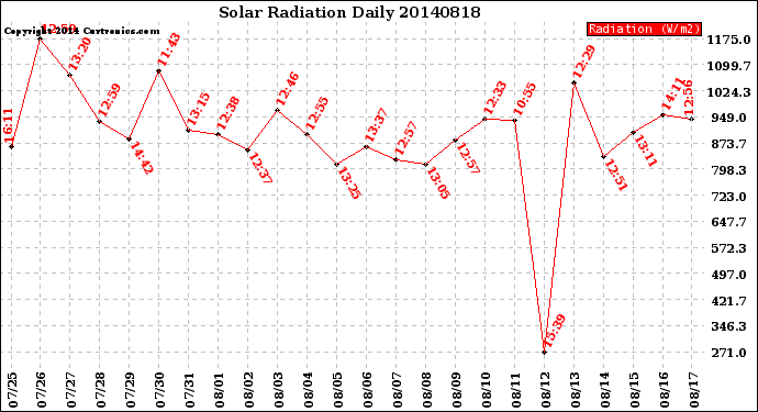 Milwaukee Weather Solar Radiation<br>Daily