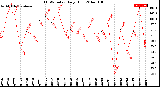 Milwaukee Weather THSW Index<br>Daily High