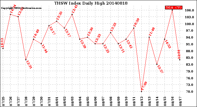 Milwaukee Weather THSW Index<br>Daily High