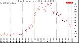 Milwaukee Weather THSW Index<br>per Hour<br>(24 Hours)