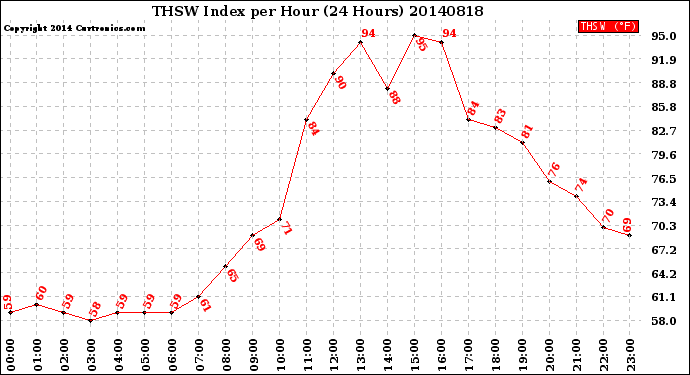 Milwaukee Weather THSW Index<br>per Hour<br>(24 Hours)