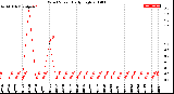 Milwaukee Weather Wind Speed<br>Daily High