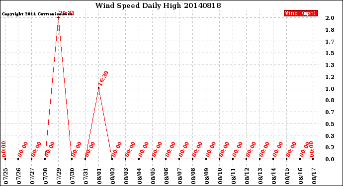 Milwaukee Weather Wind Speed<br>Daily High