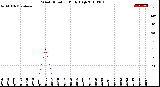 Milwaukee Weather Wind Direction<br>Daily High